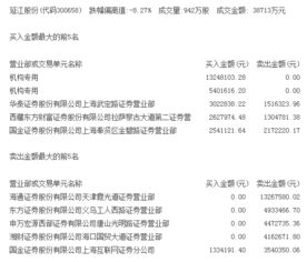 游資機(jī)構(gòu)動(dòng)向 特立A獲5772萬(wàn)凈買入，延江股份跌停價(jià)獲1800萬(wàn)機(jī)構(gòu)資金青睞